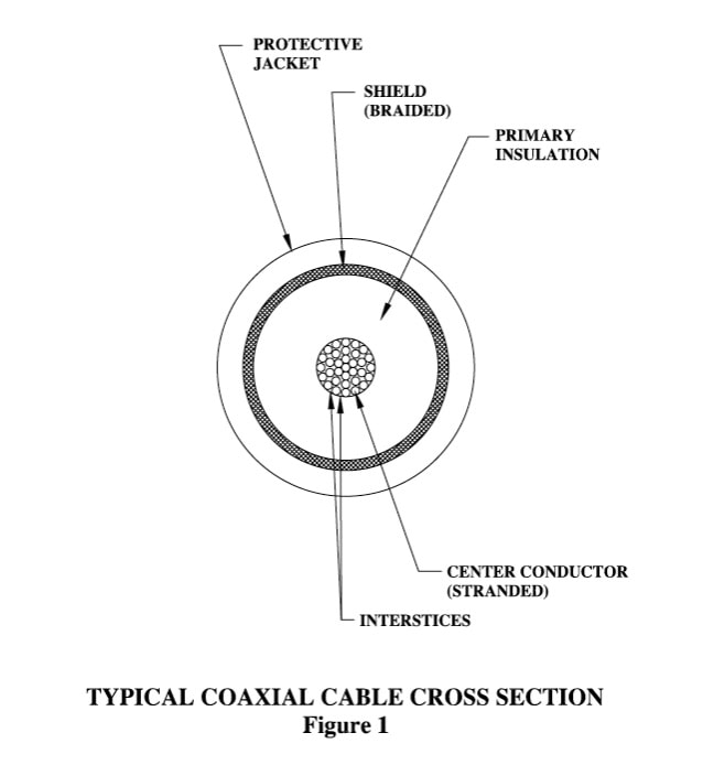 diagram showing coaxial cable cross section