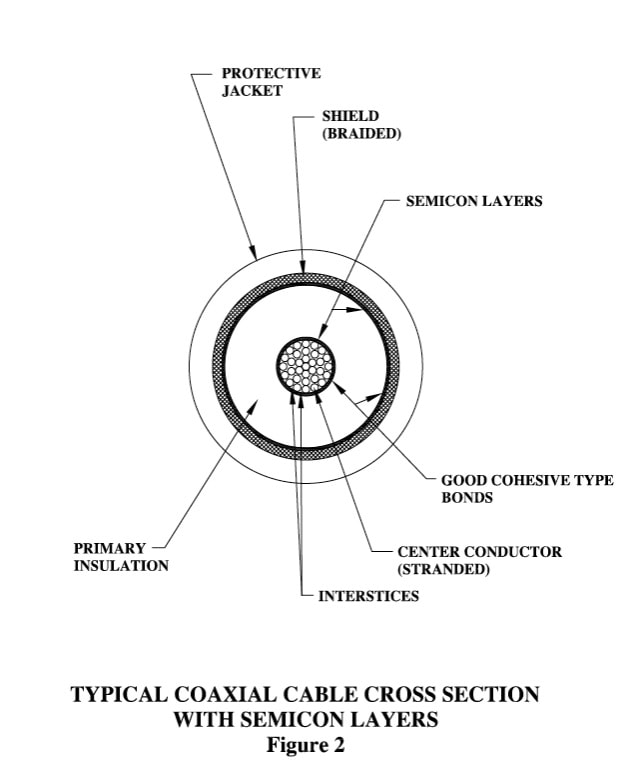 Diagram showing coaxial cable cross section with semicon layers
